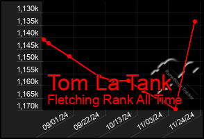 Total Graph of Tom La Tank