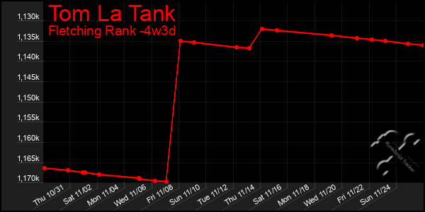 Last 31 Days Graph of Tom La Tank