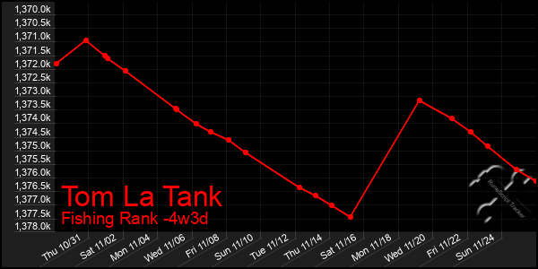 Last 31 Days Graph of Tom La Tank