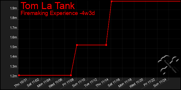 Last 31 Days Graph of Tom La Tank