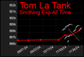 Total Graph of Tom La Tank