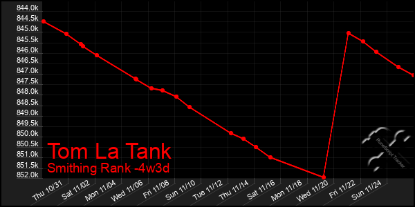 Last 31 Days Graph of Tom La Tank