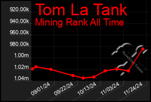 Total Graph of Tom La Tank