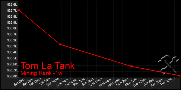 Last 7 Days Graph of Tom La Tank