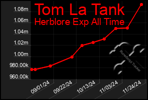 Total Graph of Tom La Tank