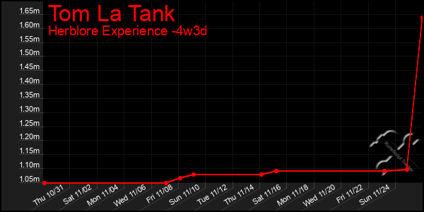 Last 31 Days Graph of Tom La Tank