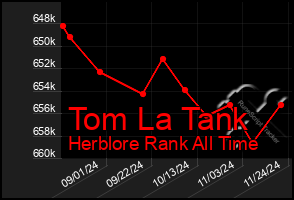 Total Graph of Tom La Tank