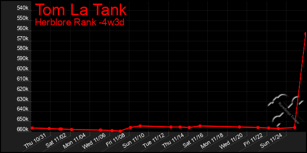 Last 31 Days Graph of Tom La Tank