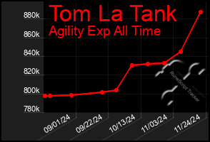 Total Graph of Tom La Tank