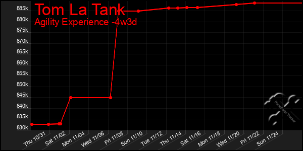 Last 31 Days Graph of Tom La Tank