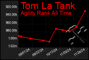 Total Graph of Tom La Tank