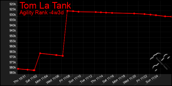 Last 31 Days Graph of Tom La Tank