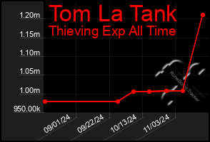 Total Graph of Tom La Tank