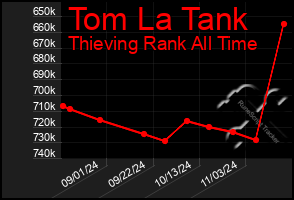 Total Graph of Tom La Tank