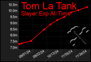 Total Graph of Tom La Tank