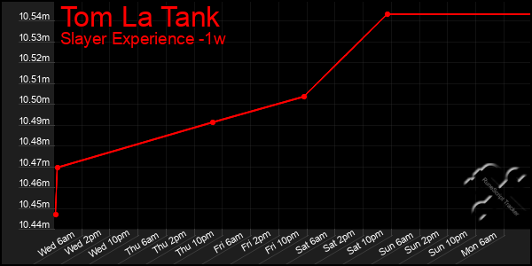 Last 7 Days Graph of Tom La Tank