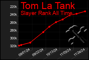 Total Graph of Tom La Tank