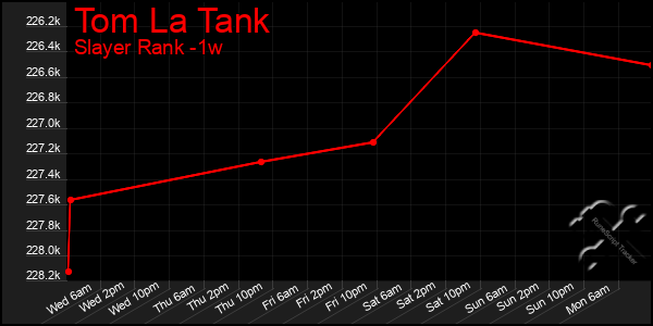 Last 7 Days Graph of Tom La Tank