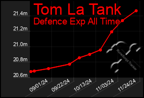 Total Graph of Tom La Tank