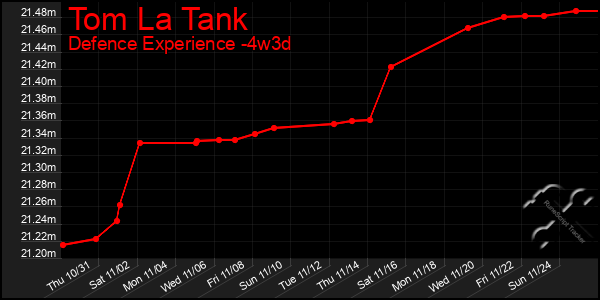 Last 31 Days Graph of Tom La Tank