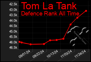 Total Graph of Tom La Tank