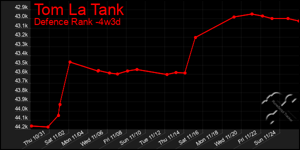 Last 31 Days Graph of Tom La Tank