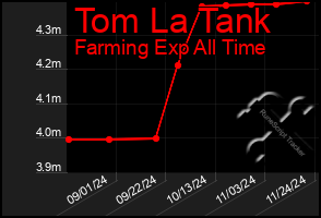 Total Graph of Tom La Tank