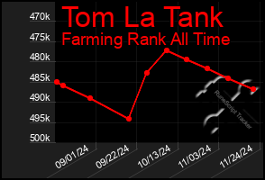 Total Graph of Tom La Tank