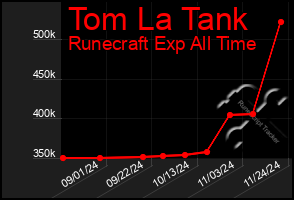 Total Graph of Tom La Tank