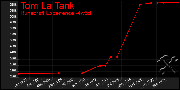 Last 31 Days Graph of Tom La Tank