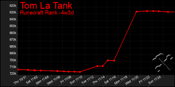 Last 31 Days Graph of Tom La Tank