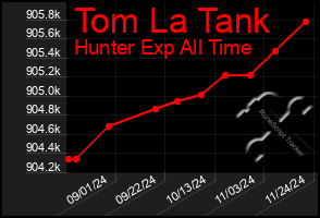 Total Graph of Tom La Tank