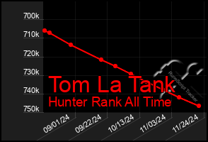 Total Graph of Tom La Tank