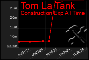 Total Graph of Tom La Tank