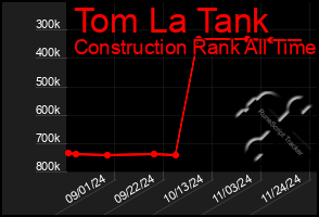 Total Graph of Tom La Tank