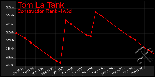 Last 31 Days Graph of Tom La Tank