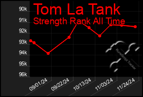 Total Graph of Tom La Tank