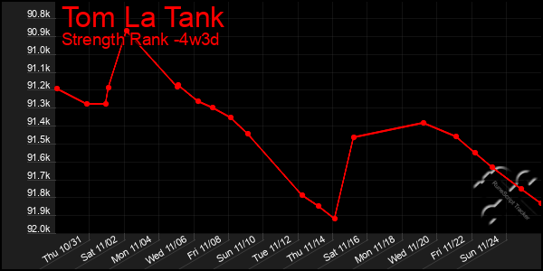 Last 31 Days Graph of Tom La Tank