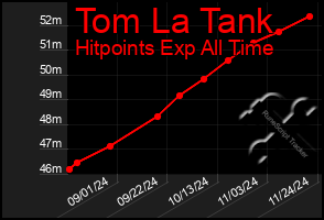 Total Graph of Tom La Tank