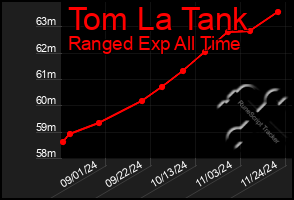 Total Graph of Tom La Tank