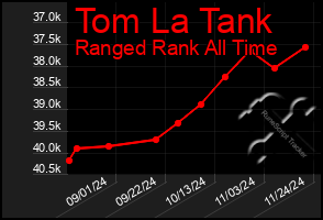 Total Graph of Tom La Tank