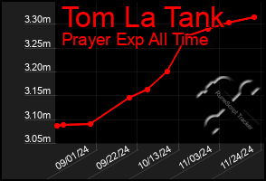 Total Graph of Tom La Tank