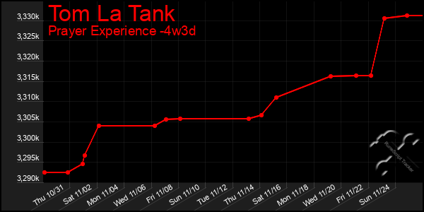 Last 31 Days Graph of Tom La Tank