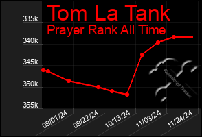 Total Graph of Tom La Tank