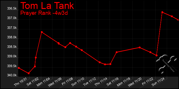 Last 31 Days Graph of Tom La Tank