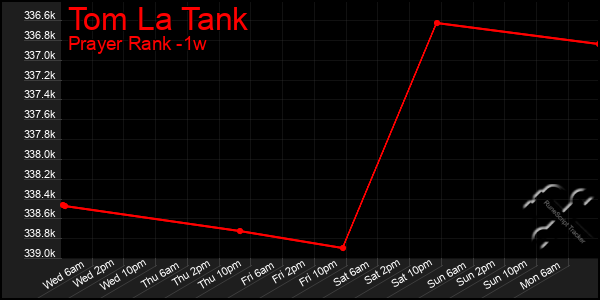 Last 7 Days Graph of Tom La Tank