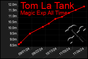 Total Graph of Tom La Tank