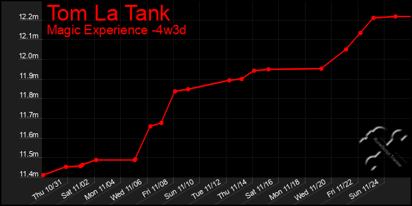 Last 31 Days Graph of Tom La Tank