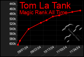 Total Graph of Tom La Tank