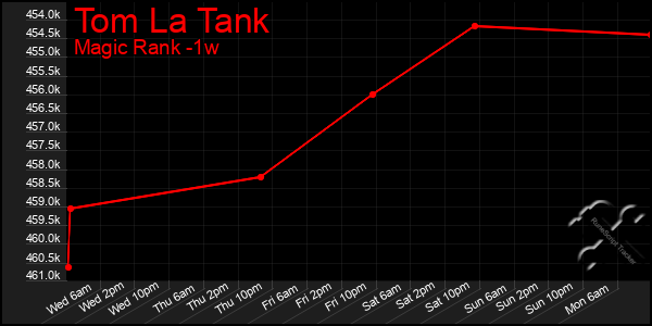 Last 7 Days Graph of Tom La Tank